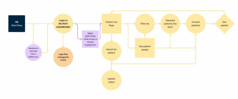 Simplified User Flow